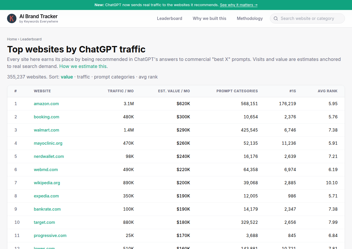 AI Brand Tracker's leaderboard of top websites by ChatGPT traffic, led by amazon.com, booking.com and walmart.com with estimated monthly visits and value