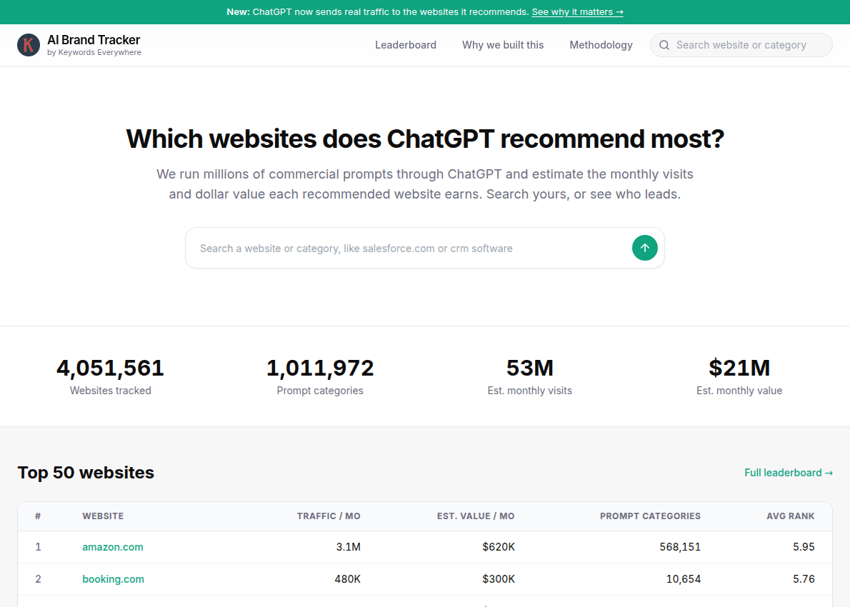 The AI Brand Tracker answering which websites ChatGPT recommends most, with its public Top 50 leaderboard